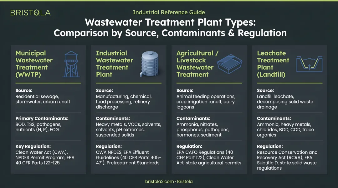 Four wastewater treatment plant types comparison chart by source contaminants and regulation