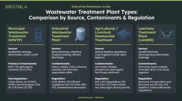 Four wastewater treatment plant types comparison chart by source contaminants and regulation