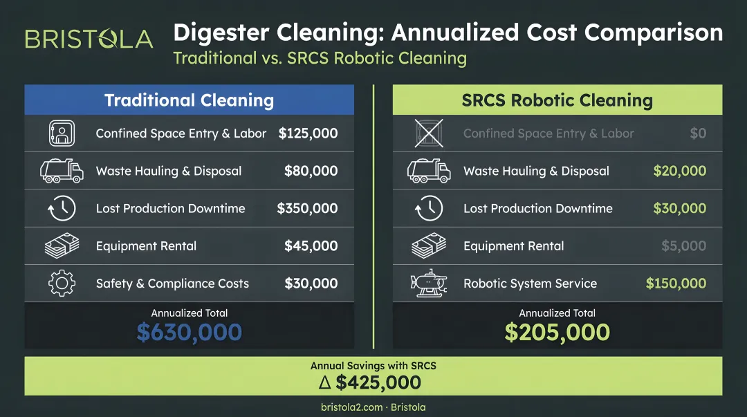 Traditional digester cleaning versus robotic SRCS cleaning annualized cost comparison infographic