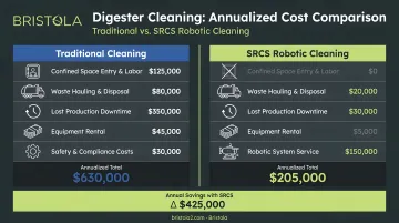 Traditional digester cleaning versus robotic SRCS cleaning annualized cost comparison infographic