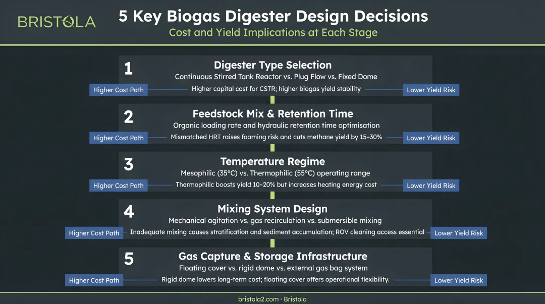 Five key biogas digester design decisions with cost and yield implications flowchart