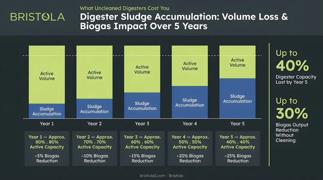 Digester sludge accumulation over five years showing volume loss and biogas impact