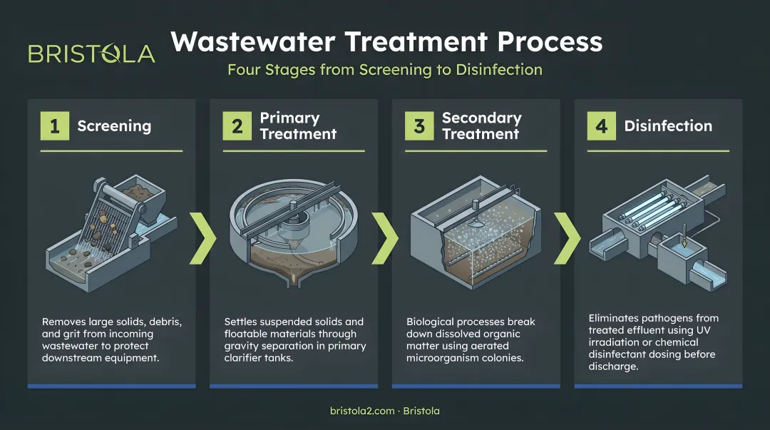 Four-stage wastewater treatment process flow from screening to disinfection