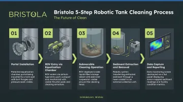 Bristola five-step robotic tank cleaning process from portal installation to data capture