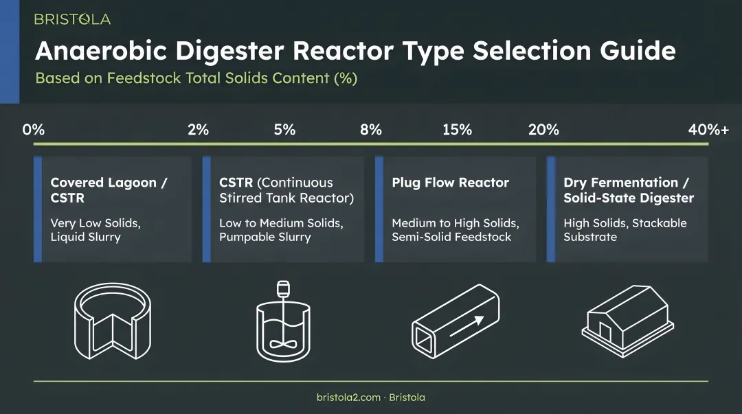 Anaerobic digester reactor type selection guide based on feedstock solids content percentage