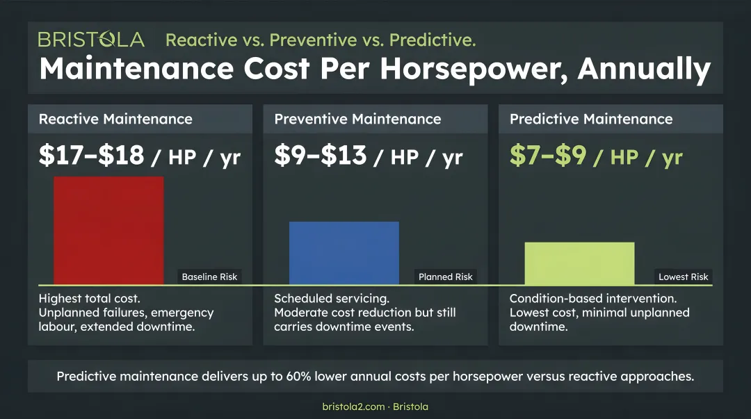 Reactive versus preventive versus predictive maintenance cost comparison per horsepower annually