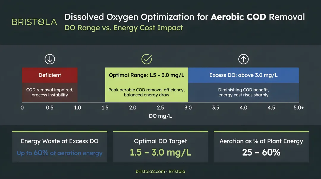 Dissolved oxygen optimization range for aerobic COD removal and energy cost impact