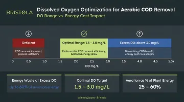 Dissolved oxygen optimization range for aerobic COD removal and energy cost impact