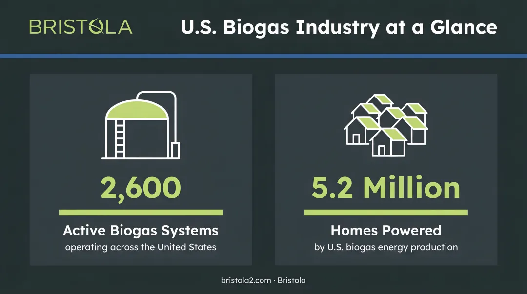 U.S. biogas industry statistics showing 2600 systems powering 5.2 million homes