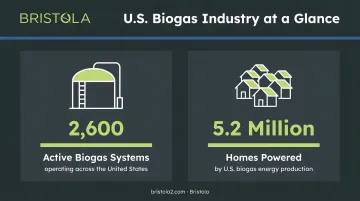 U.S. biogas industry statistics showing 2600 systems powering 5.2 million homes