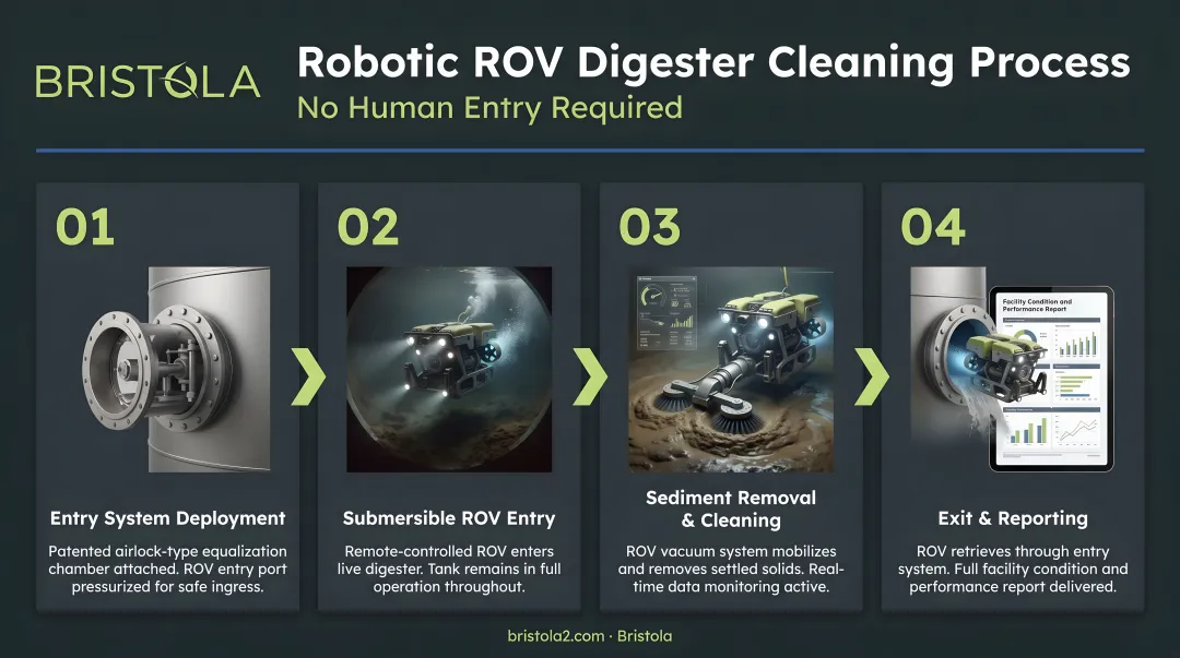 Bristola robotic ROV digester cleaning four-step process no human entry required