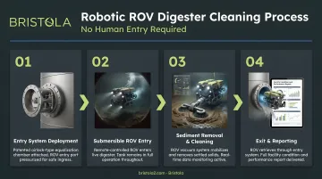 Bristola robotic ROV digester cleaning four-step process no human entry required