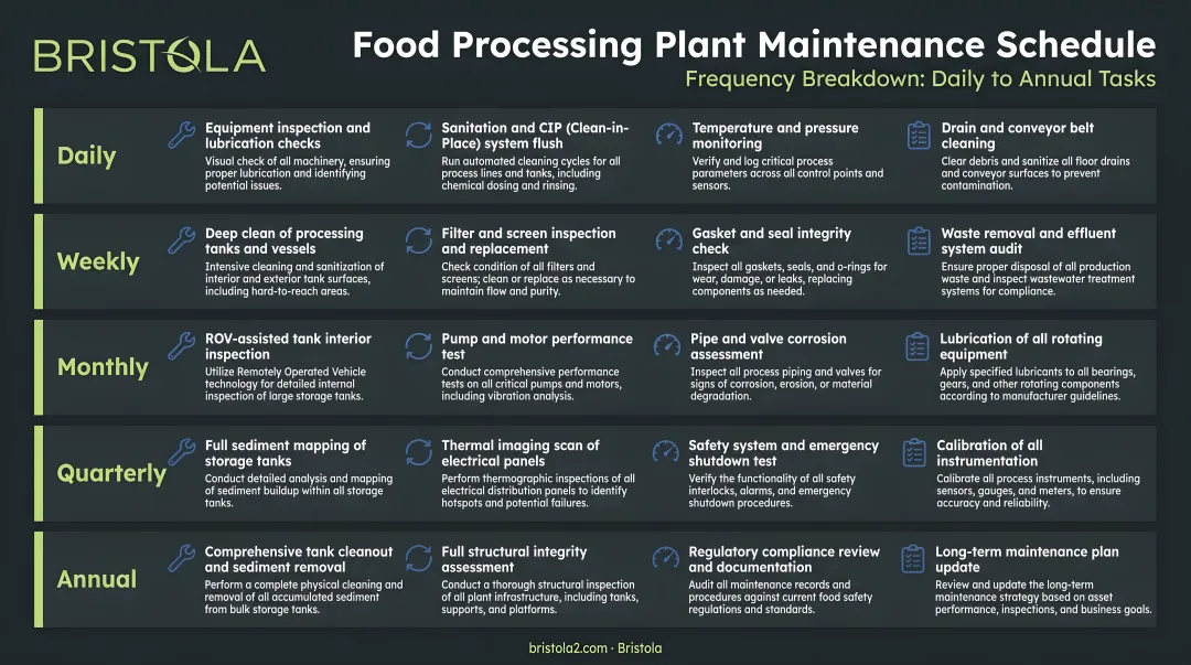 Food processing plant maintenance schedule frequency breakdown from daily to annual tasks