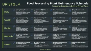 Food processing plant maintenance schedule frequency breakdown from daily to annual tasks