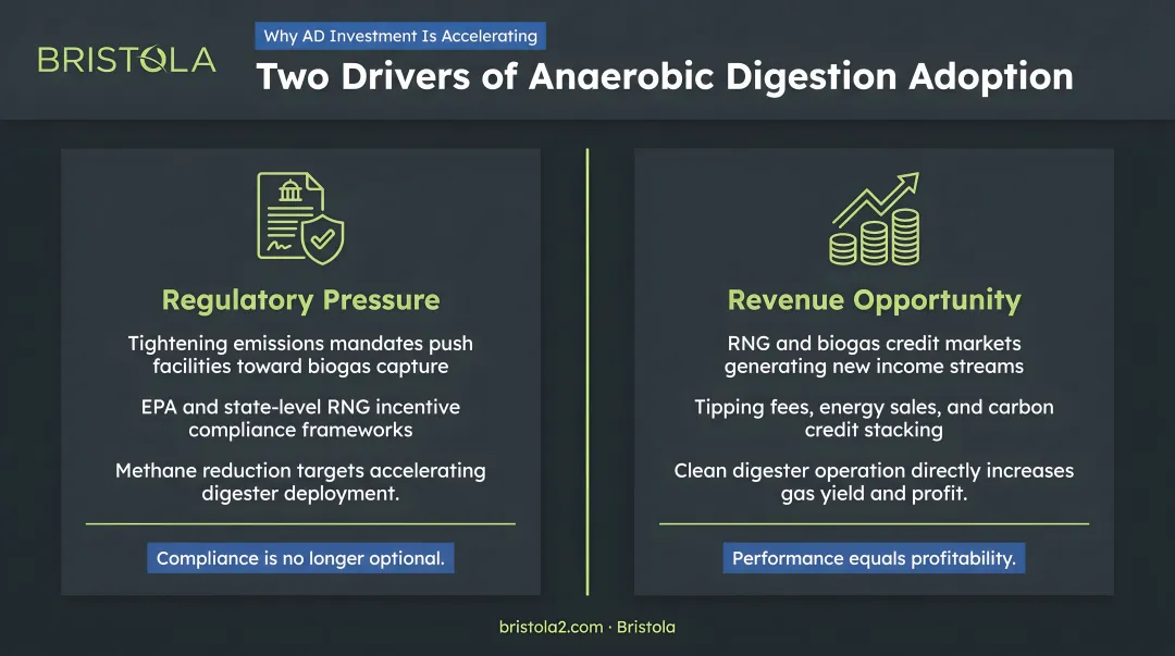 Two key drivers of anaerobic digestion adoption regulatory pressure and revenue opportunity