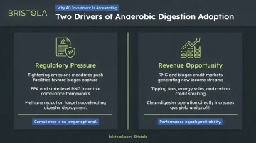 Two key drivers of anaerobic digestion adoption regulatory pressure and revenue opportunity