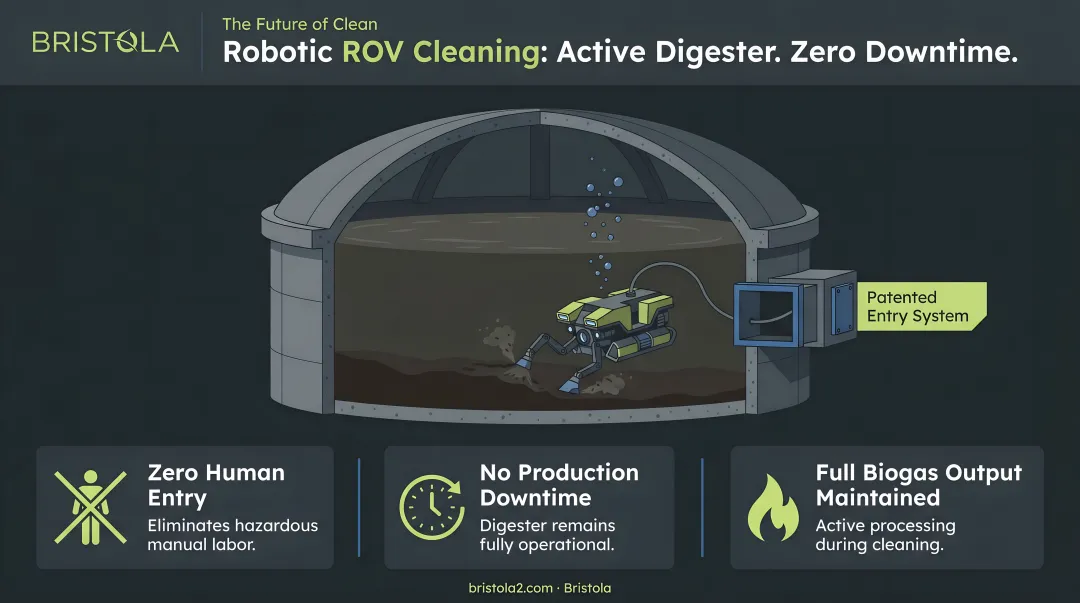 Bristola robotic ROV submersible cleaning active anaerobic digester without production downtime