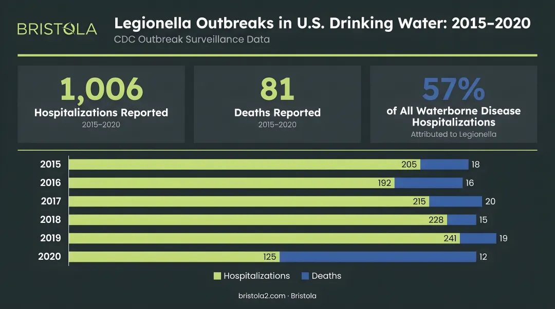 CDC drinking water outbreak statistics showing Legionella hospitalizations and deaths 2015-2020