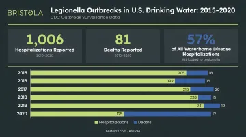 CDC drinking water outbreak statistics showing Legionella hospitalizations and deaths 2015-2020
