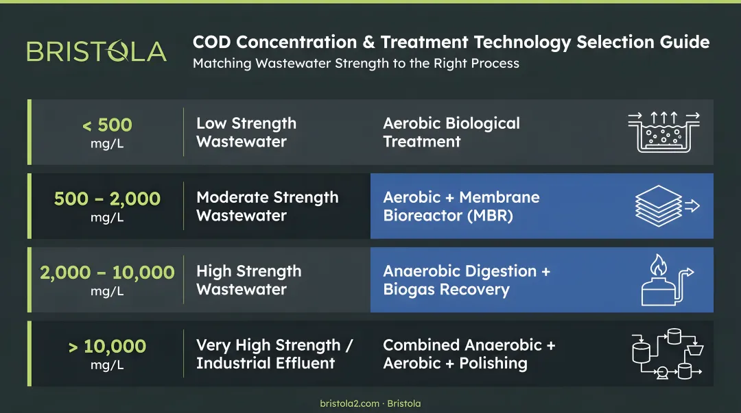 COD concentration range treatment technology selection guide four-tier comparison