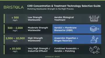 COD concentration range treatment technology selection guide four-tier comparison