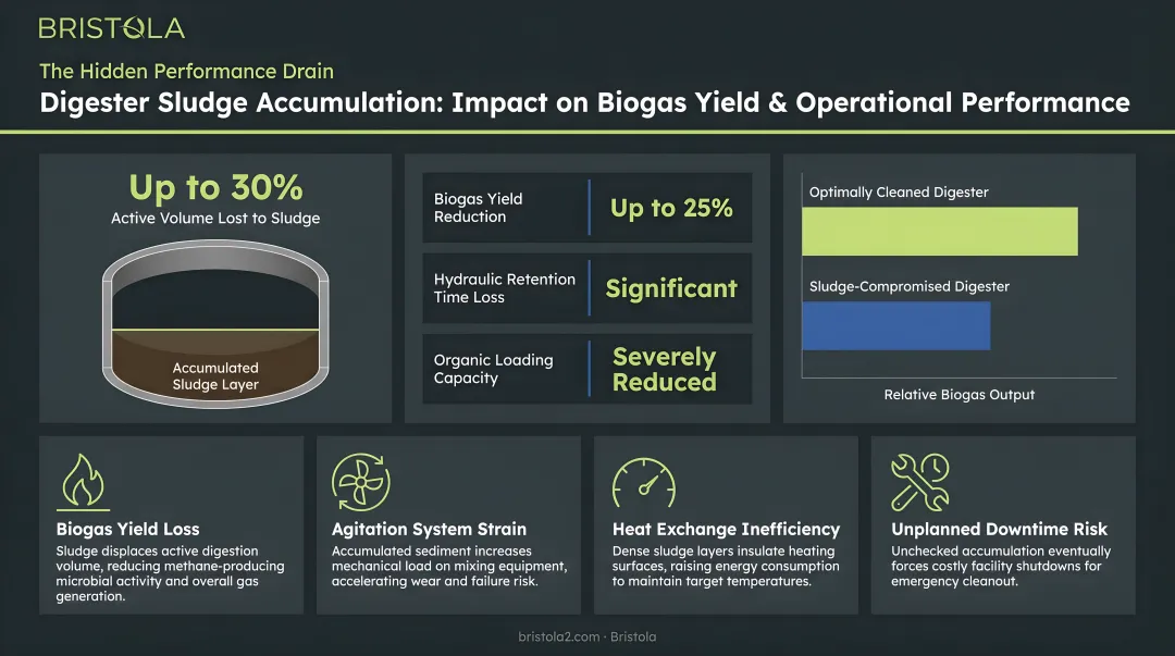 Digester sludge accumulation impact on biogas yield and operational performance metrics