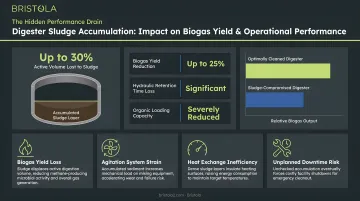 Digester sludge accumulation impact on biogas yield and operational performance metrics