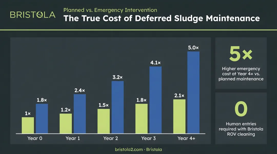 Deferred sludge maintenance cost escalation showing planned versus emergency intervention expenses
