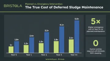 Deferred sludge maintenance cost escalation showing planned versus emergency intervention expenses