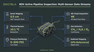 ROV active pipeline inspection multi-sensor data streams process infographic