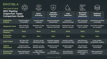 Six ROV pipeline inspection types comparison chart with assessment categories