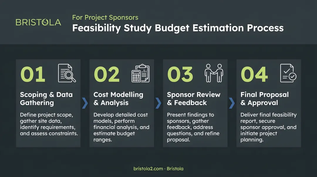 Four-step feasibility study budget estimation process flow diagram for project sponsors