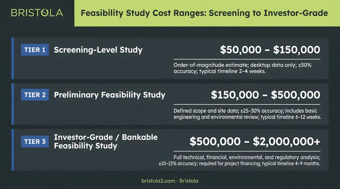 Three-tier feasibility study cost range comparison infographic from screening to investor-grade