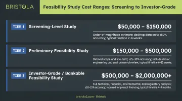 Three-tier feasibility study cost range comparison infographic from screening to investor-grade
