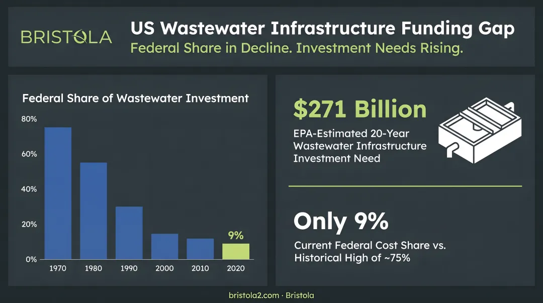 US wastewater infrastructure funding gap showing federal share decline and investment needs