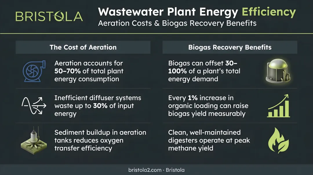 Wastewater plant energy efficiency strategies aeration costs and biogas recovery benefits
