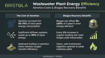 Wastewater plant energy efficiency strategies aeration costs and biogas recovery benefits