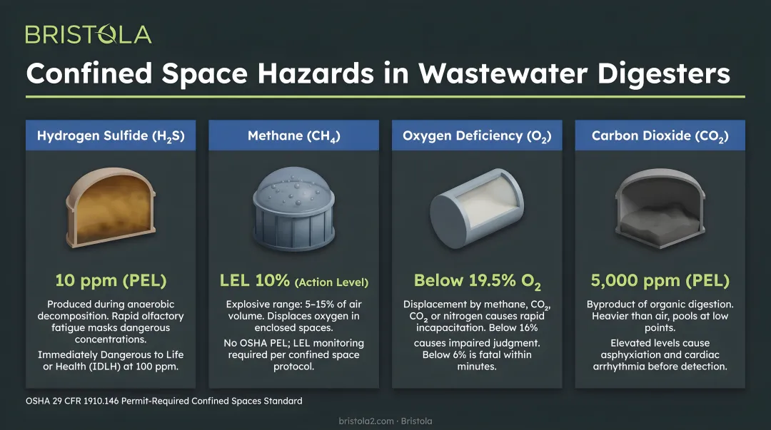 Four confined space entry hazards in wastewater digesters with OSHA safety thresholds