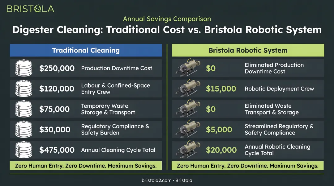 Traditional digester cleaning cost versus Bristola robotic system annual savings comparison infographic