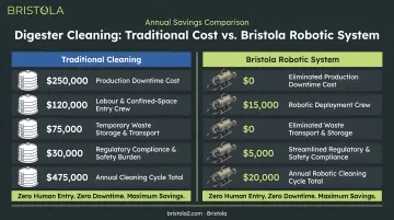 Traditional digester cleaning cost versus Bristola robotic system annual savings comparison infographic