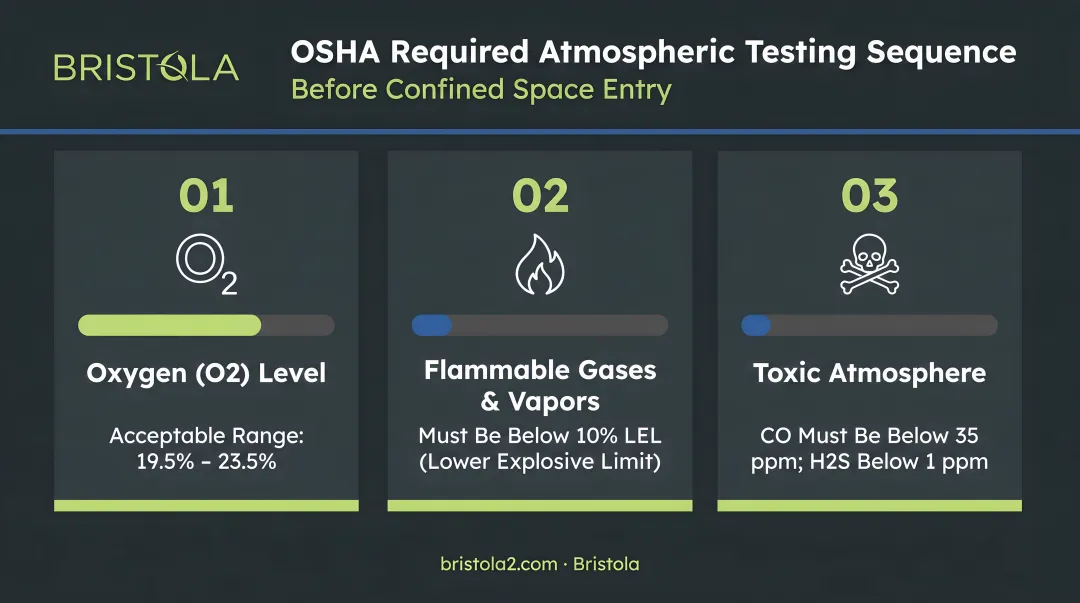 OSHA required atmospheric testing sequence three steps before confined space entry