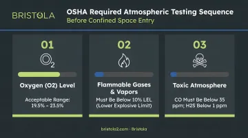 OSHA required atmospheric testing sequence three steps before confined space entry