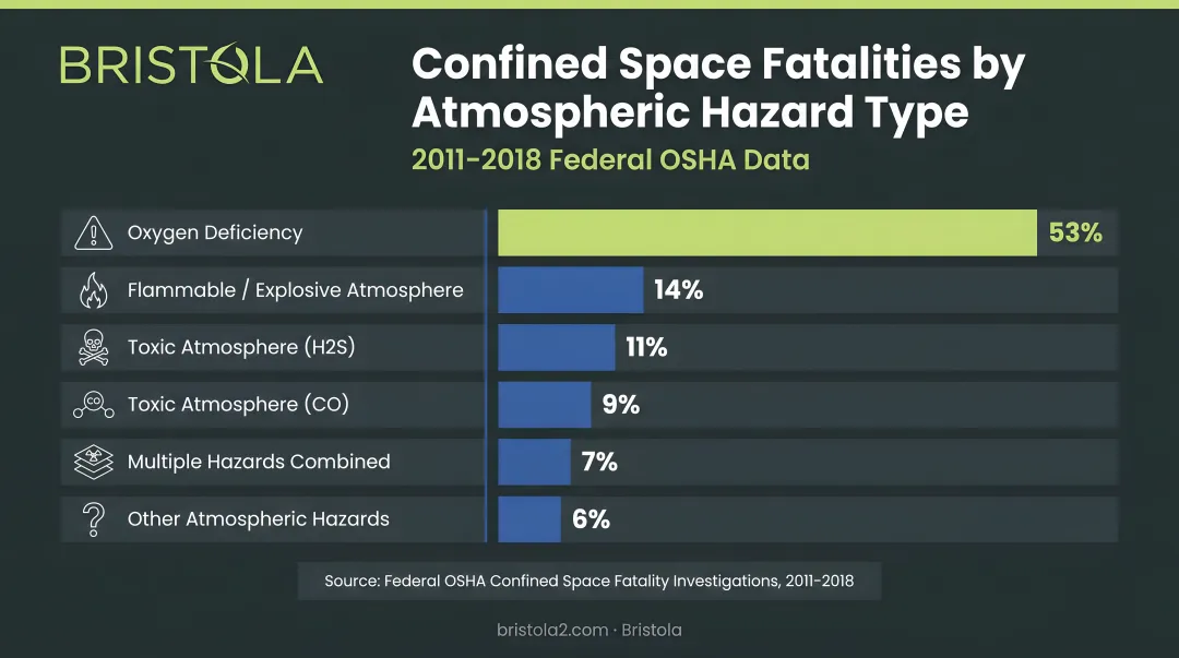 Confined space fatality breakdown by atmospheric hazard type 2011-2018