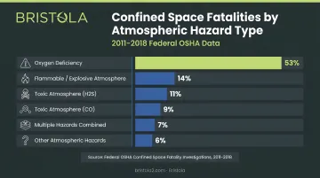 Confined space fatality breakdown by atmospheric hazard type 2011-2018