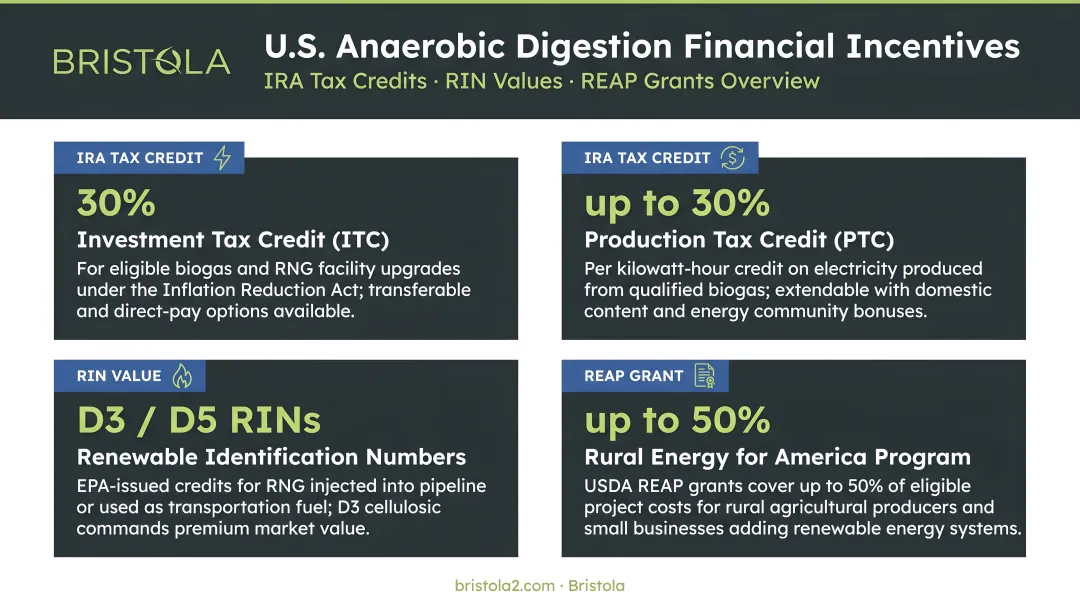 U.S. anaerobic digestion financial incentives IRA tax credit RIN value REAP grants overview