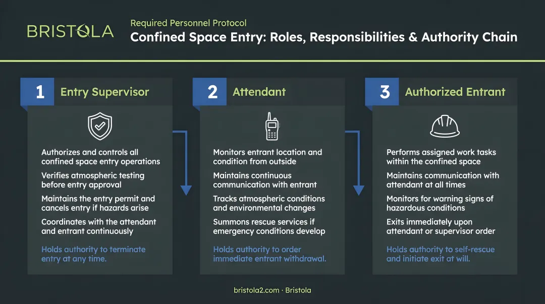 Three required confined space entry roles responsibilities and authority chain
