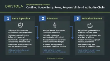 Three required confined space entry roles responsibilities and authority chain