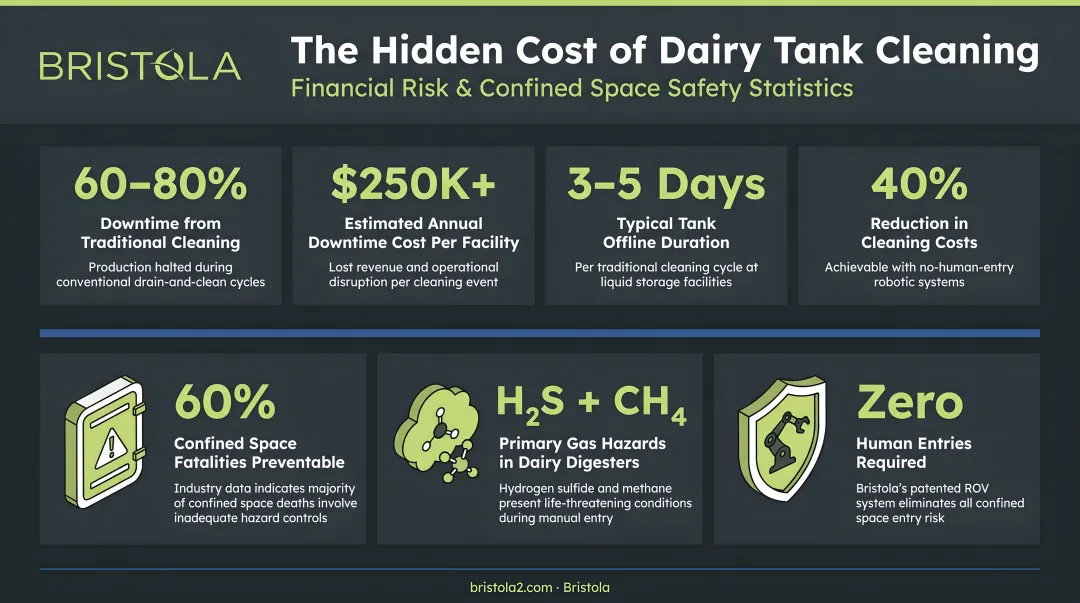 Dairy tank cleaning financial and confined space safety risk statistics infographic
