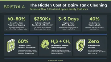 Dairy tank cleaning financial and confined space safety risk statistics infographic