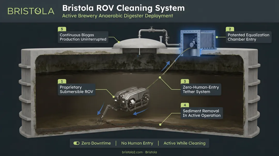 Bristola robotic ROV cleaning system deployed inside active brewery anaerobic digester